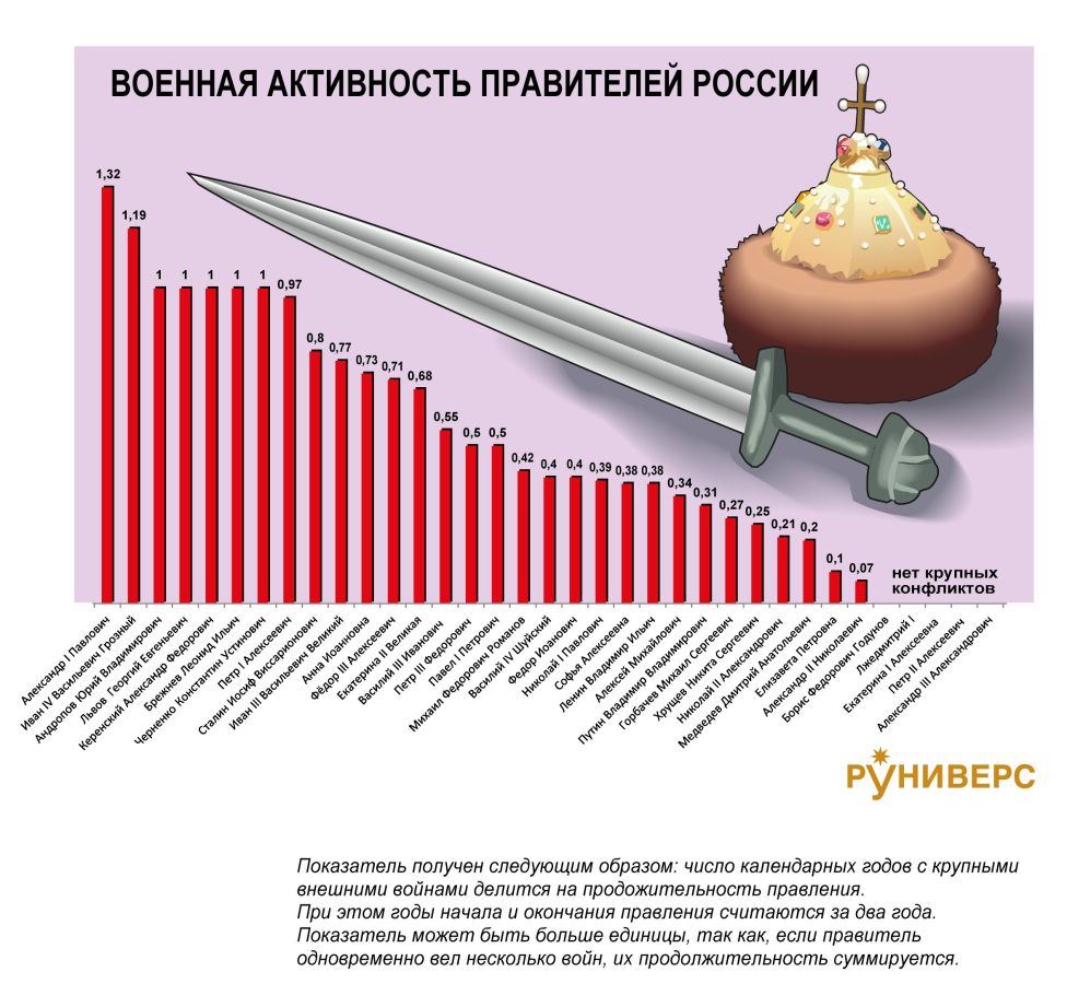 Военная активность правителей России 1462 - 2018 гг.