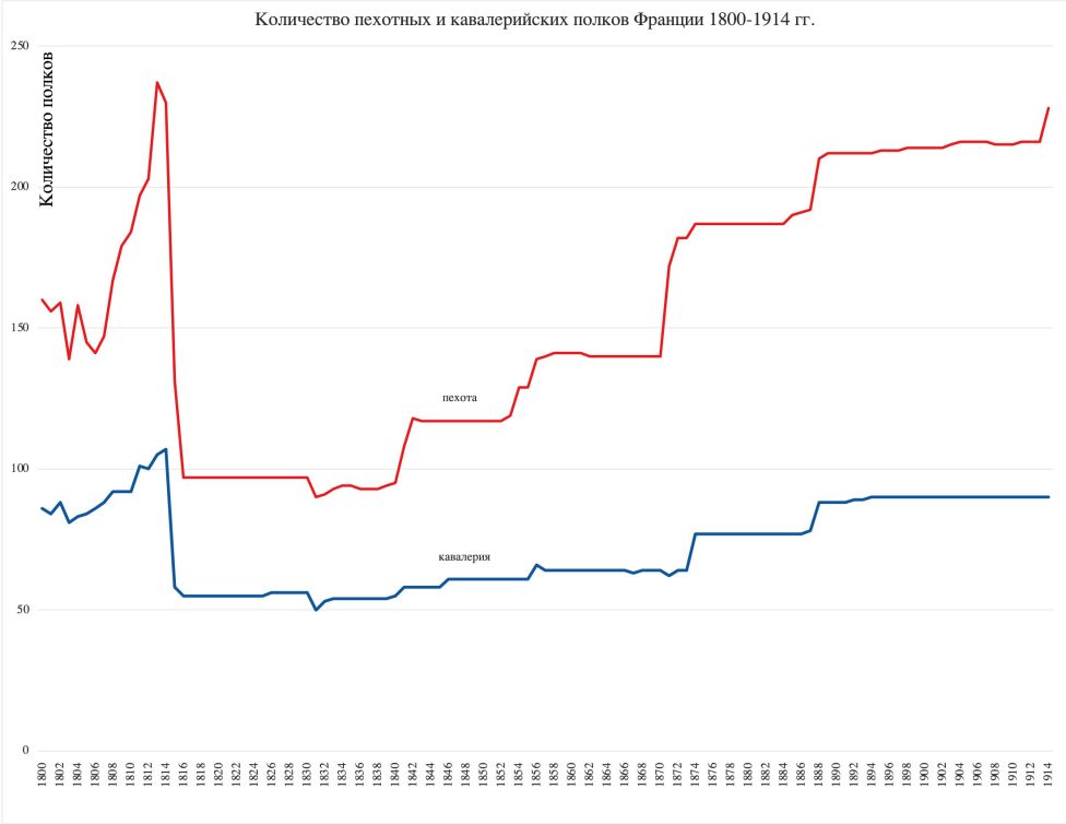 Количество пехотных и кавалерийских полков Франции 1800–1914 гг.