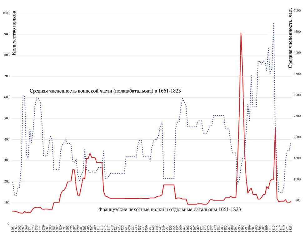 Количество полков и средняя численность в 1661–1823 гг.