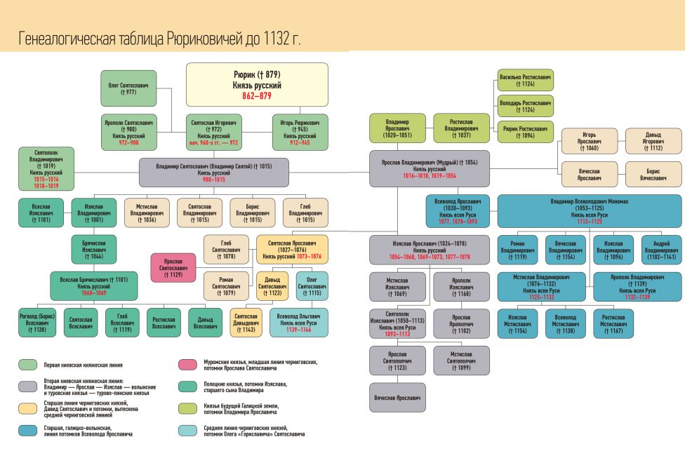 Генеалогическая таблица Рюриковичей до 1132 г.