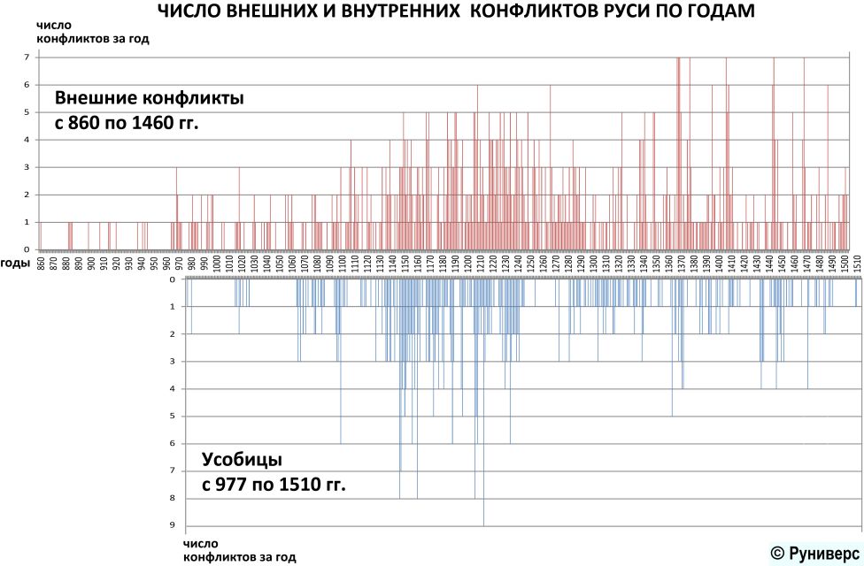 Число внешних конфликтов Руси по годам