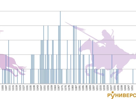 Конфликты Руси с половцами 1055-1252 гг.