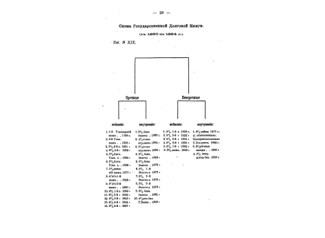 Схема Государственной Долговой Книги. (с 1860 по 1884г.)