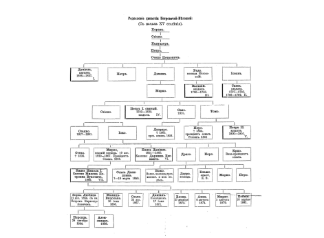 Родословие династии Петровичей-Негошей
