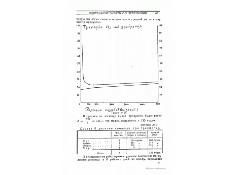 График №26. Определение оптимального размера хозяйства зернового трехпольного полеводства без применения навозного удобрения.