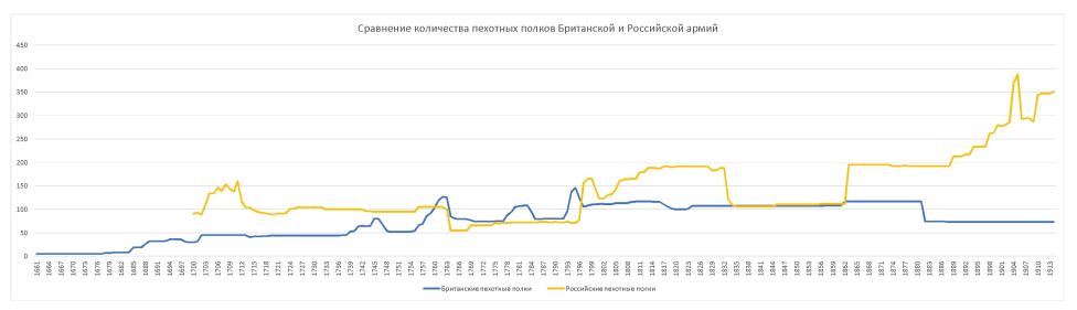 Сравнение количества пехотных полков Британской и Российской армий