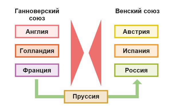 1725 – 1731 гг.: Венский союз против Ганноверского союза