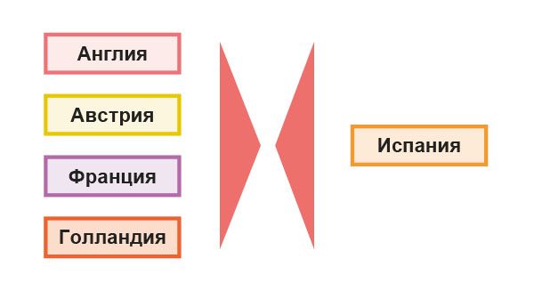 Поражение Испании
