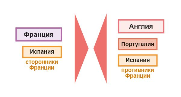 Военные кампании на Пиренейском полуострове в 1808-начале 1809 гг.: Байлен и  Сомосьерра