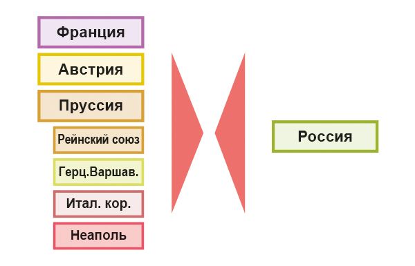 Отечественная война 1812 г. Поход Наполеона в Россию