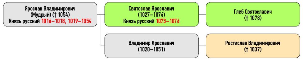 Генеалогическая схема к усобице Ростислава Владимировича и Глеба Святославича в 1065 г.