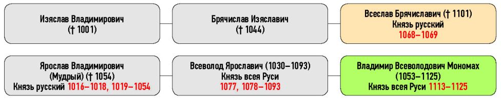 Генеалогическая схема к усобице между Владимиром Мономахом и полоцкими князьями в 1079 г.