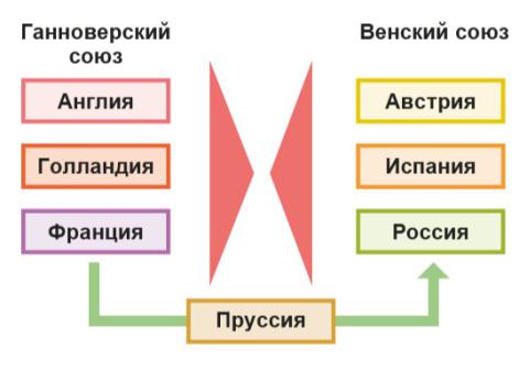 1725 – 1731 гг.: Венский союз против Ганноверского союза
