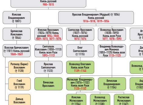 Генеалогическая схема к усобице Мономашичей и союзных князей с полоцкими князьями в августе 1127 г.