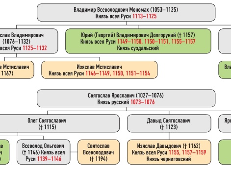 Генеалогическая схема к усобице Юрия Владимировича и Изяслава Мстиславича осенью 1152 г. — зимой 1153 г.