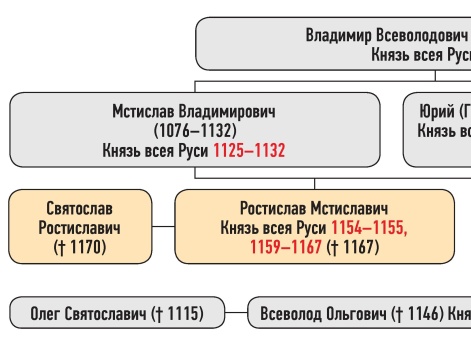 Генеалогическая схема к усобице Глеба Юрьевича и Ростислава Мстиславича в ноябре 1154 г.