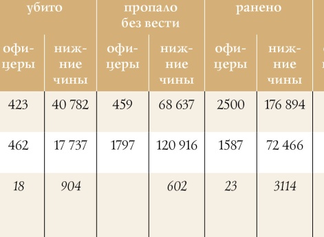 Потери русских армий Юго-Западного  фронта и австро-венгерских Северных армий (включая германские войска) в Луцко-Ровенской операции   14 (27) августа — 2 (15) октября 1915 г.1