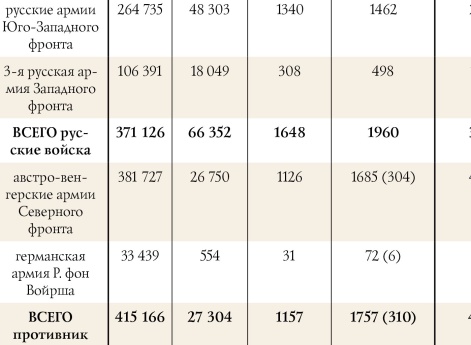 Соотношение сил сторон в боях под Барановичами, Чарторыйском и на Стрыпе