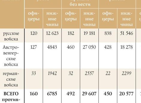 Потери русских армий Юго-Западного фронта  и австро-венгерских Северных армий (включая германские войска) 3 (16) октября — 2 (15) ноября 1915 г.