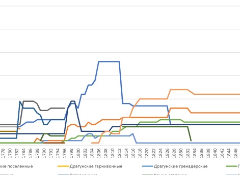Из каких кавалерийских полков состояла русская армия
