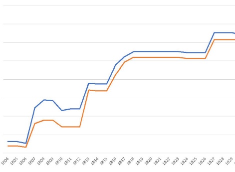 Сравнение процента уланских полков в армии к проценту служащих в них русской армии