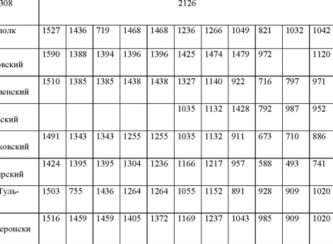 Таблица 16 к статье "База русских полков (1700–1914 гг.). Опыт составления"